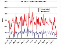 Crazy Little Crude Called Brent Links To Ice Futures Rbn
