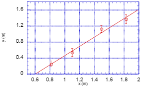 Graphing Techniques