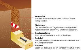 Das erdkabel wird dann direkt auf dem sand verlegt. Erdkabel Verlegen Selbst De