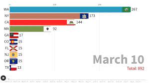 California Tops New York With Most Coronavirus Cases In The United States Press Enterprise