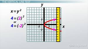 Vertical Line Test Definition Examples