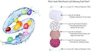 Has over 20 years of experience manufacturing light weight, high strength, and corrosion free polyethylene plastic septic tanks, water storage tanks and accessories. Watts Premier Ph Balancing Ceramic 11 1 2 Filter With 1 4 Qc Fitting 560060 Buy Online At Best Price In Uae Amazon Ae