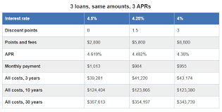 What Is The Difference Between Interest Rates And Apr