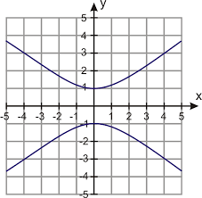 If you think about it, the vertical line test is simply a restatement of the. Recognizing Functions Ck 12 Foundation
