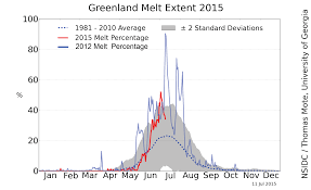 Analysis Greenland Ice Sheet Today