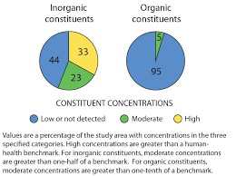 Constituent Concentration Pie Chart For Piedmont And Blue