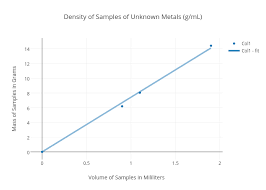 density of samples of unknown metals g ml scatter chart