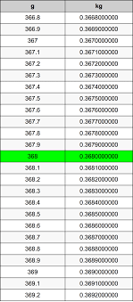 First divide 1000 / 1 = 1000. 368 Grams To Kilograms Converter 368 G To Kg Converter