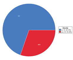 Pie Chart Obesity On Statcrunch