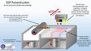 Beschreibt den bau eines gebäudes mithilfe von computergestützen maschinen. 3d Drucken Protec3d