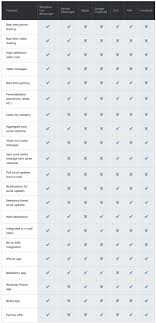 Internet Messenger Service Comparison