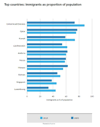 uae is the country with most immigrants news khaleej times