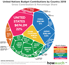 United Nations Funding by Country in One Chart