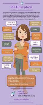 Ovarian cysts cause hair loss is the coordinator for st. Pcos Symptoms Hair Loss Can Be Greatly Influenced By Pcos In Women Excess Dht Present In The Scalp Causes Infla Pcos Symptoms Ovarian Cyst Polycystic Ovaries