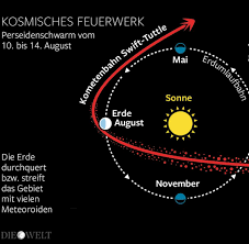 Wie jedes jahr kreuzen die perseiden im august wieder die umlaufbahn der erde ganz ohne technische hilfsmittel könnten hobbyastronomen dann den meteorschwarm beobachten Perseiden 2015 Wie Sie Heute Die Meisten Sternschnuppen Sehen Welt