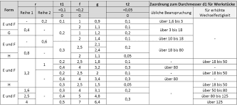 The methodology is that of discrete differentiation. Freistich Din 509 Technisches Zeichnen