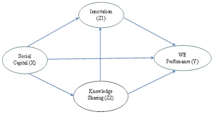 Mulai dari biaya penyediaan tempat, biaya transportasi, hingga pemborosan waktu. Joitmc Free Full Text The Passway Of Women Entrepreneurship Starting From Social Capital With Open Innovation Through To Knowledge Sharing And Innovative Performance Html