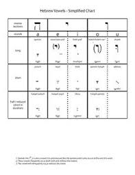 simplified hebrew vowel chart hebrew vowels judaism