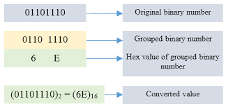 C Program To Convert Binary To Hexadecimal Number System Codeforwin