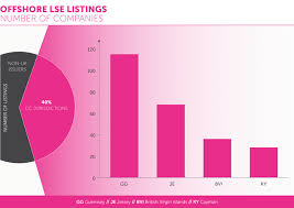 Offshore Lse Listings Update Collas Crill