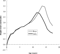 Whether something is perceived as a secular variation or not depends on the available timescale: The Secular Trend In Human Physical Growth A Biological View Sciencedirect