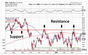 Support And Resistance Trading Levels Technical Analysis