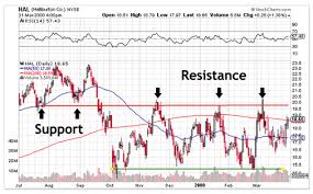 support and resistance trading levels technical analysis