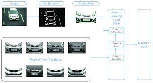 For example, toyota is a car make and camry is a car model. Framework Of Proposed Vehicle Make And Model Recognition Mmr System Download Scientific Diagram