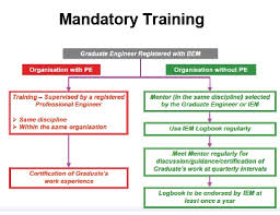 A code of ethics and professional conduct outlines the ethical principles that govern decisions and behavior at a company or organization. Becoming A Professional Engineer By Experiential Learning Experience Towards Ir