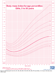 Ourmedicalnotes Growth Chart Bmi For Age Percentiles