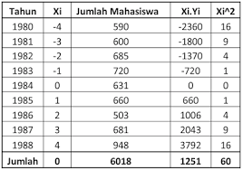 Akuntansi biaya contoh soal metode tinggi rendah. Metode Least Square Kuadrat Terkecil Untuk Tahun Ganjil Situsekonomi Com