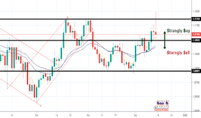 eur usd chart euro to dollar rate tradingview