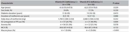 Therefore, elder adults aren't screened for deficiency. Scielo Brasil Prevalence Of Vitamin B12 Deficiency In Type 2 Diabetic Patients Using Metformin A Cross Sectional Study Prevalence Of Vitamin B12 Deficiency In Type 2 Diabetic Patients Using Metformin A