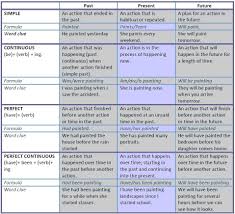 Tenses Table Past Present Past Simple Continuous Perfect Grammar