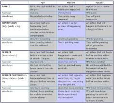 tenses table past present past simple continuous perfect grammar