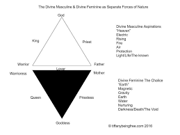 Downward Facing Triangle Is Feminine This Triangle Represents The Force Of Earth Or Gravity And Inc Triangle Tattoo Meaning Triangle Meaning Triangle Tattoos