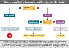Core Concepts Hepatitis C Diagnostic Testing Screening
