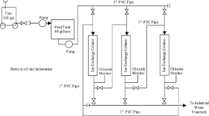 When a zeolite adsorber is divided into several fixed beds in cascade flow as in figure 6, and when figure 8 shows a schematic diagram of a pressure swing adsorption system. Zeolite Process Flow Diagram Nema Size 2 Starter Wiring Diagram Audi A3 Nidwiring Genericocialis It