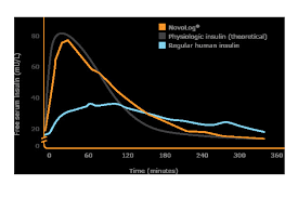 Novolog Dosage Chart Beautiful Novolog Mechanism Of Action