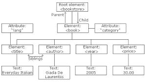 Xml Tree