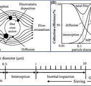 How fiber diameter & size affect filtration performance ...