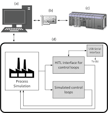 Pc testbed for a test run thingiverse. Hitl Testbed Configuration A Host Pc Running Simulation Model B Download Scientific Diagram