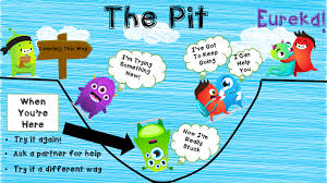 Growth Mindset The Learning Pit Learning Pit Growth Mindset Classroom Learning Pit Display