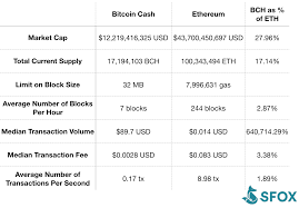 It does not rely on a central server to process transactions or store funds. Bitcoin Cash Vs Ethereum Comparing A Currency To A Computer Sfox