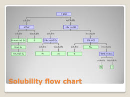 98 Flow Chart Chemistry