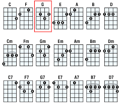 Ukulele Chord Chart With Finger Numbers Google Search In