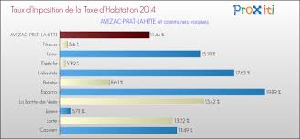 La vitesse du vent devrait osciller aux alentours des 6 km/h. La Taxe D Habitation A Avezac Prat Lahitte 65130 Un Site Du Reseau Proxiti