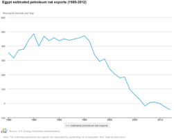 Despite the rapid economic expansion during the turn of the century, malaysia currently face certain challenges that might hinder its growth in the near future. Economy Of Egypt Wikipedia
