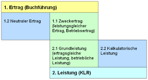 Der ertrag eines unternehmens in einer gewissen zeitspanne beschreibt, welchen wertzuwachs es verzeichnet hat. Klr 1315 Begriffe1