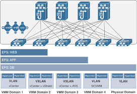 Vmm の統合を設定するには、多くの手順が必要です。手順が 1 つでも欠けると、正常に設定されないため、vcenter または vm はファブリックにトラフィックを渡すことができません。 Vmm Integration Virtual Machine Manager Vmm Cisco Press